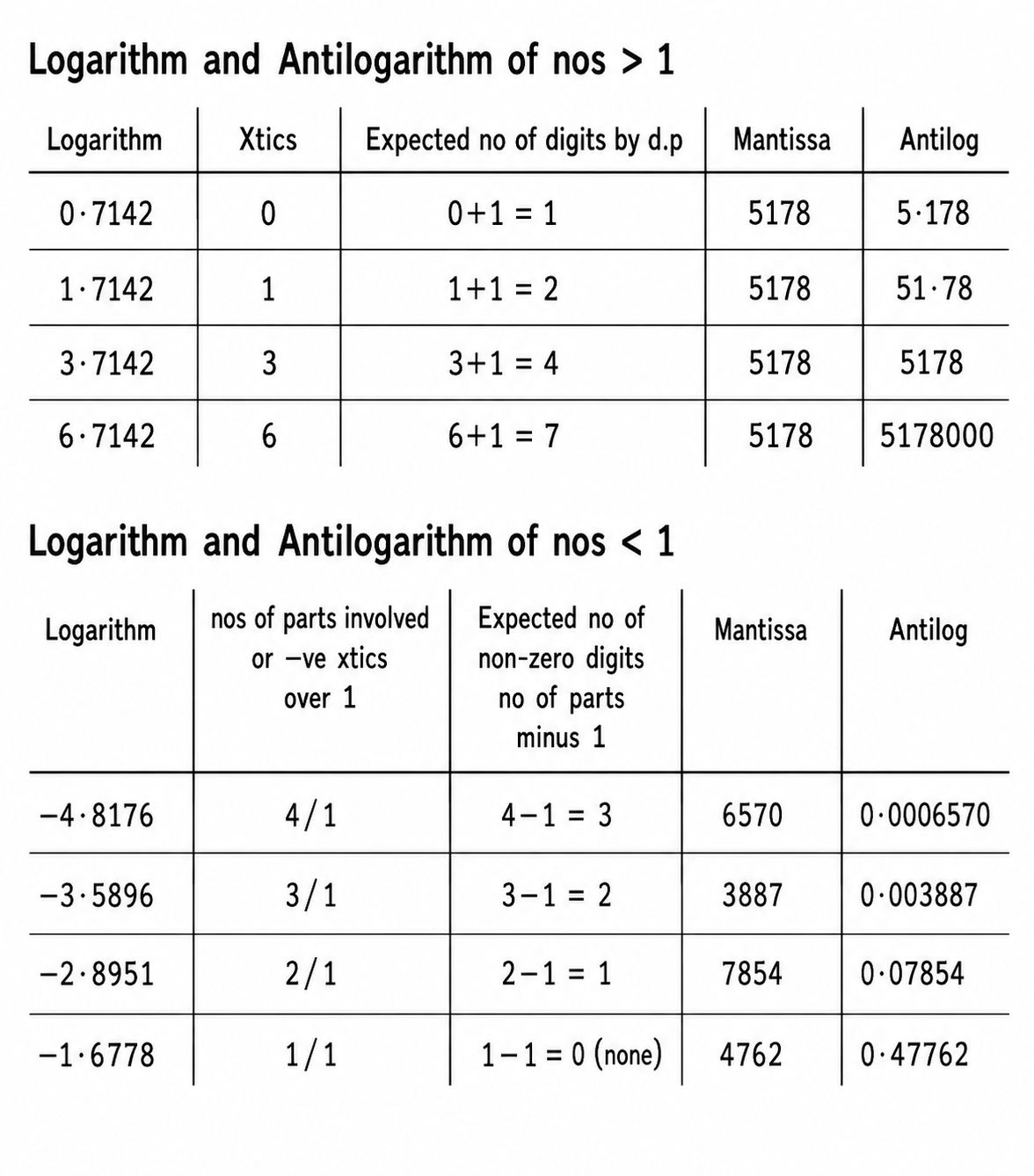 Understanding logarithm of numbers