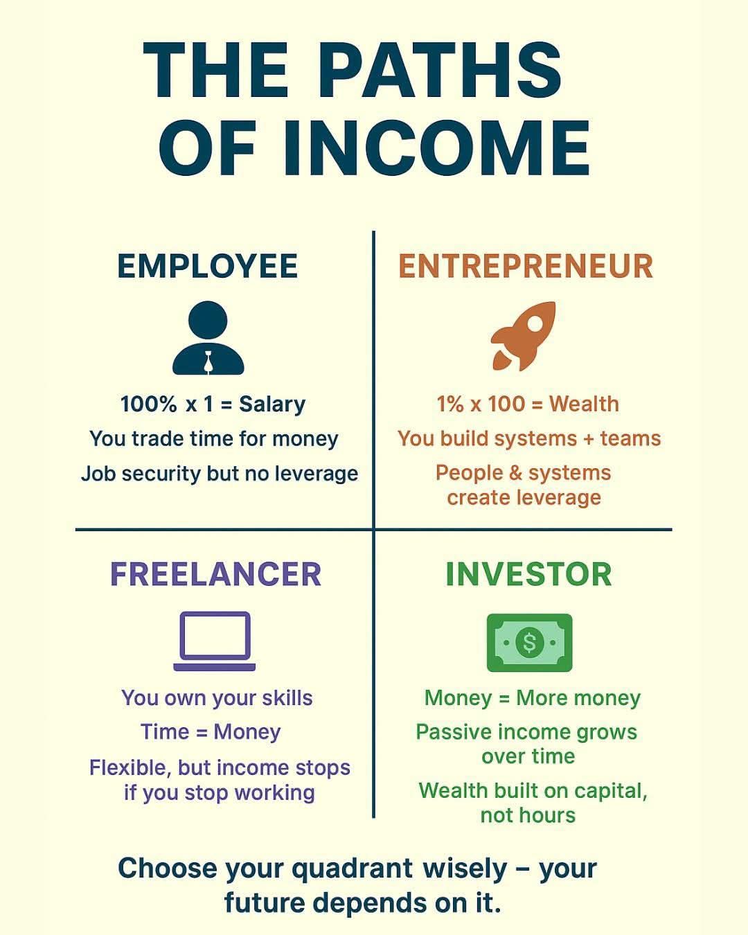 World - 💡 The 4 Paths of Income 💡 1️⃣ Employee – You trade time for ...
