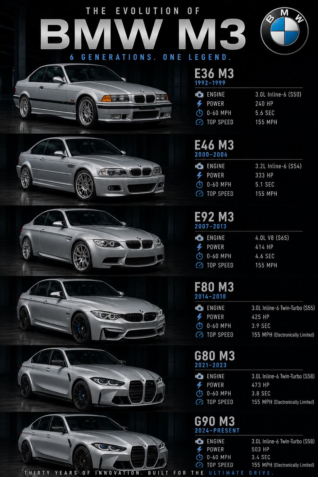 The BMW M3 and M4 | Six Generations of an Icon