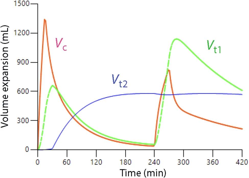 วิกฤติ-ฉุกเฉิน - Fig. 4: กราฟจำลองเมื่อให้สารน้ำ 2 ครั้งห่างกัน 4 ...