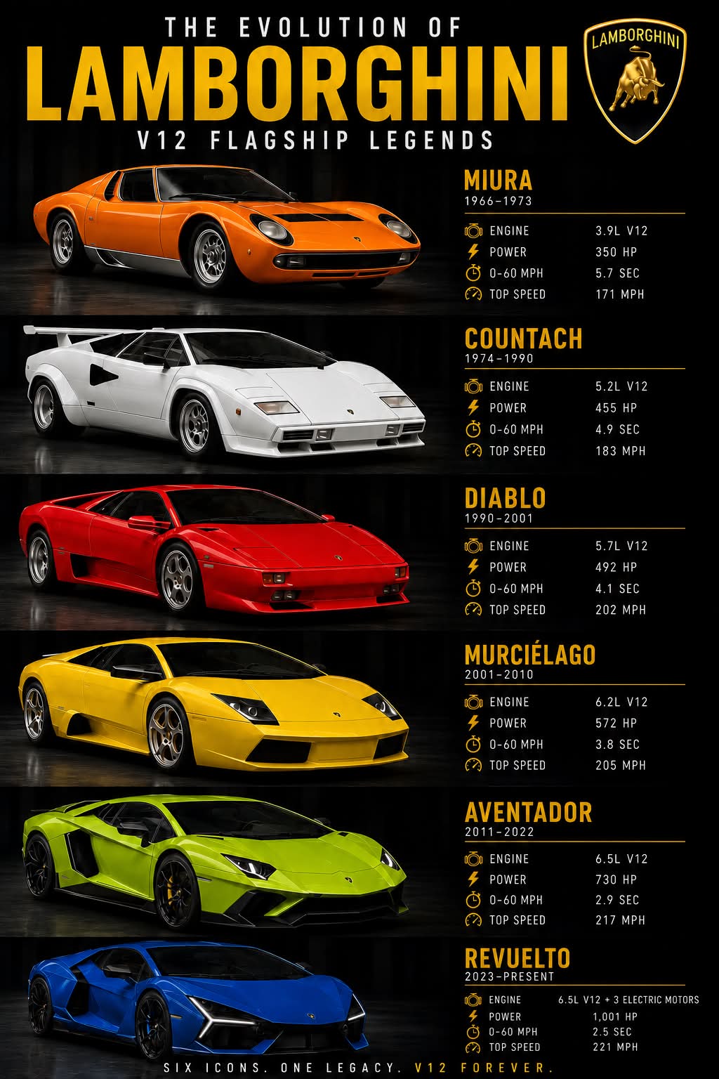 Lamborghini models across three decades: Countach, Diablo, and