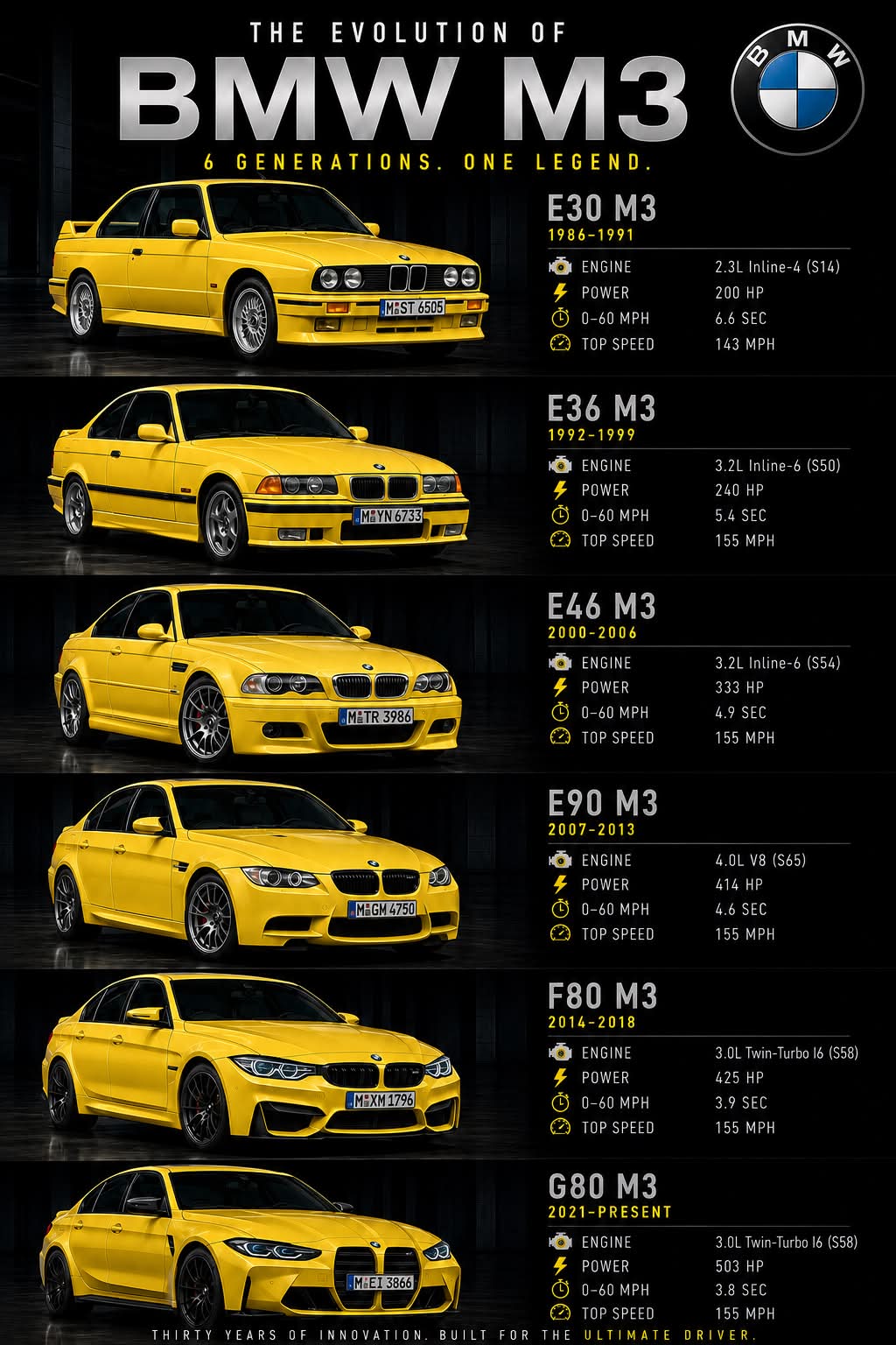 Evolution of the BMW M3: 40 Years of Iconic Generations