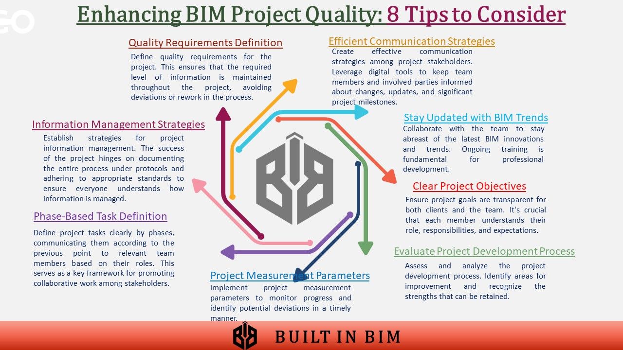 Built In BIM - 🎯 Enhancing BIM Project Quality: 8 Tips to...