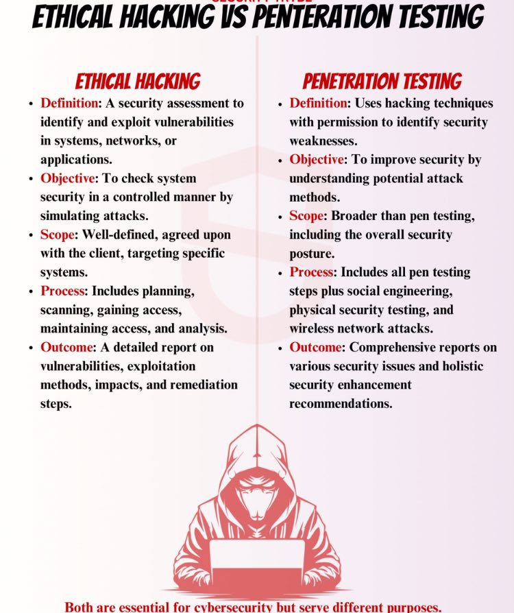 Cyber - Ethical hacking vs penetration testing #ModernLiving # ...