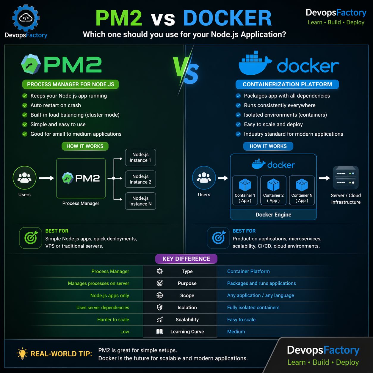 PM2 vs Docker for Node.js deployments