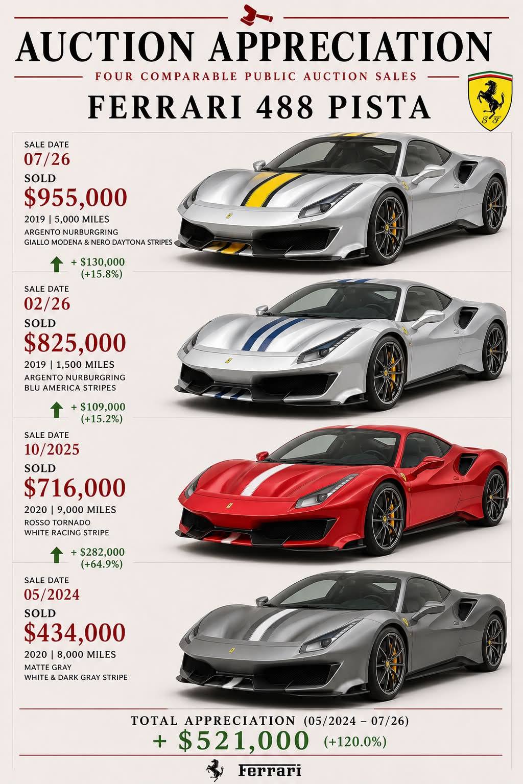 Completely untouched, the “as new” Ferrari 488 Pista heads to