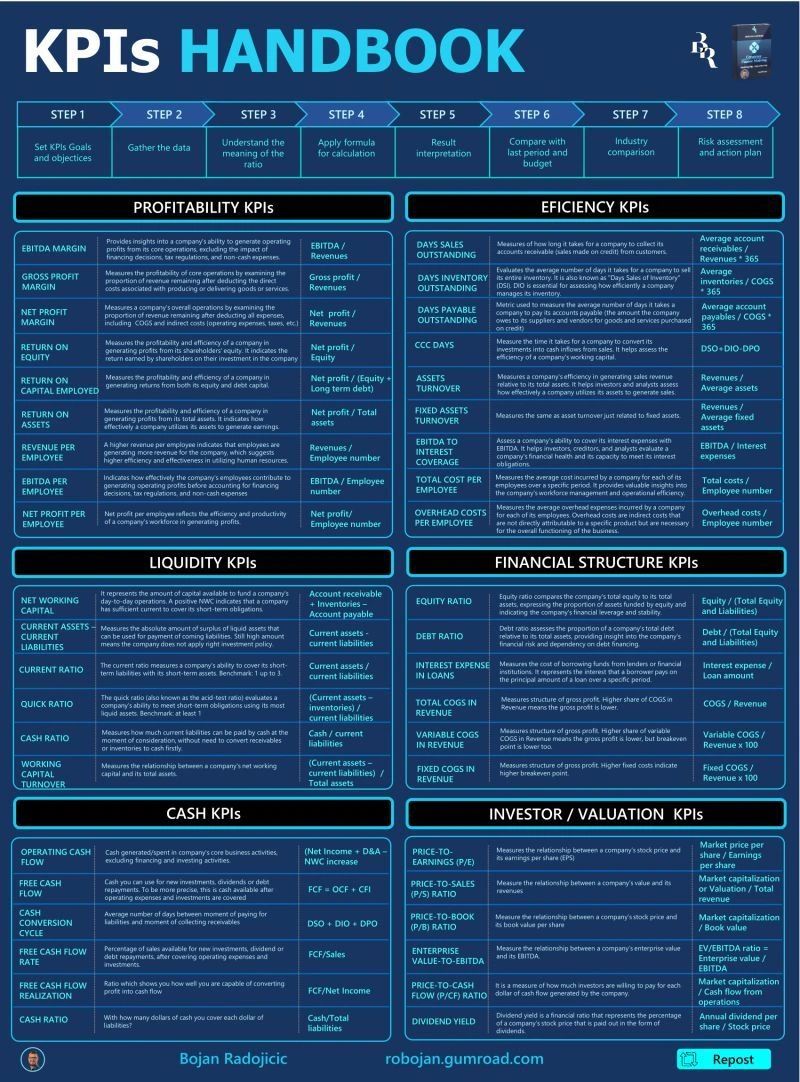 Infographics - KPIs Handbook Full Key Performance Indicators list ...