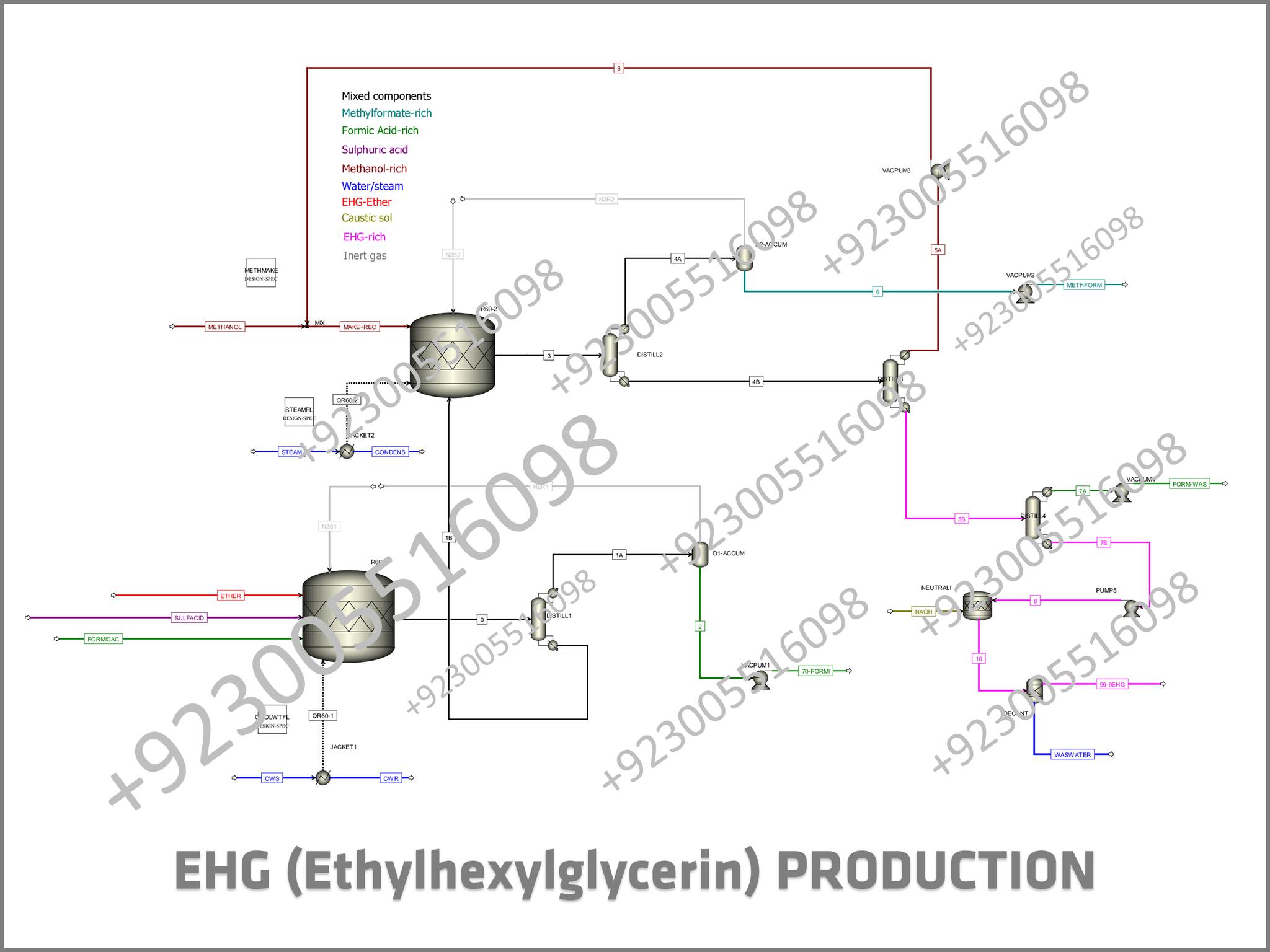 Chemical Process Design & Simulations