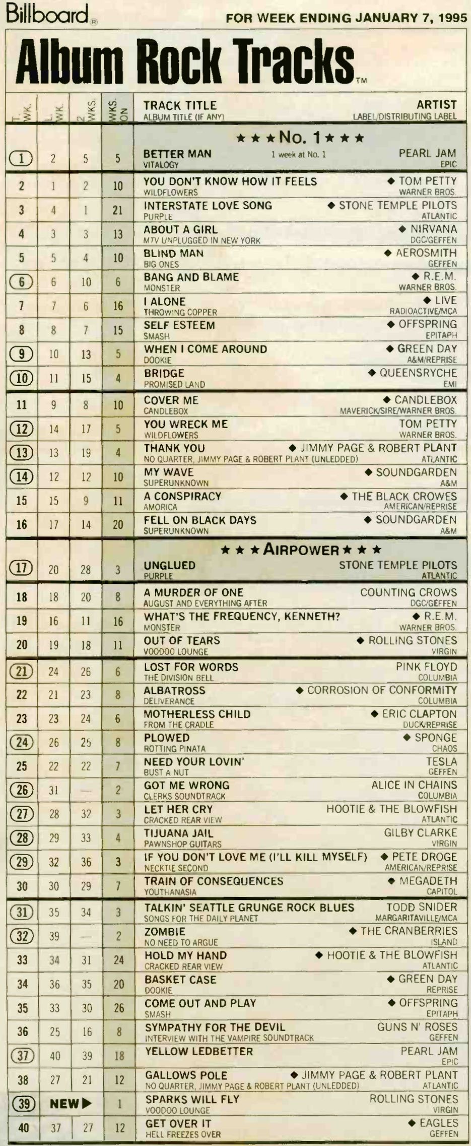 1995 Billboard Album Rock and Modern Rock Tracks Charts