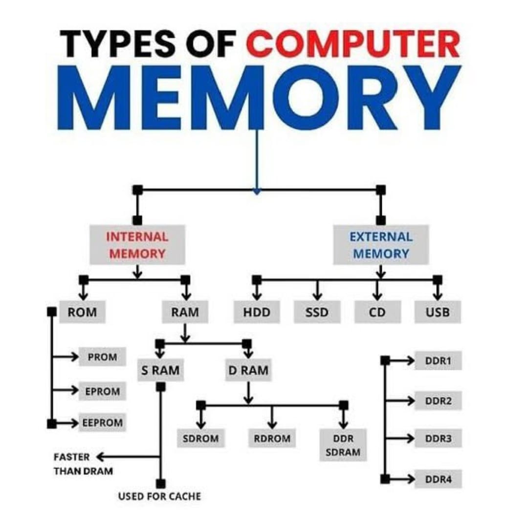 Types of computer 💻 memory... - Code With Bushra | Facebook