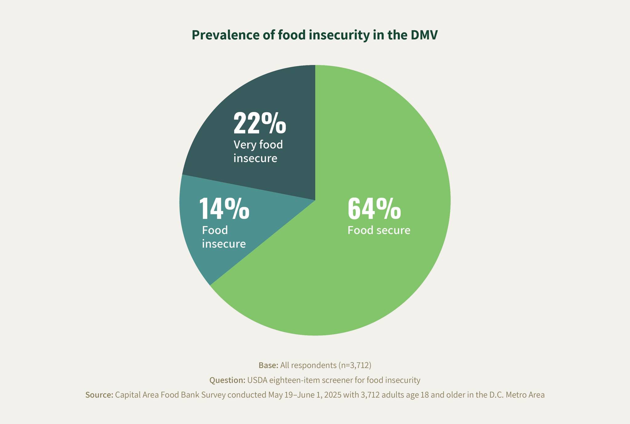 Hunger is persistently... - Greater Washington Board of Trade | Facebook