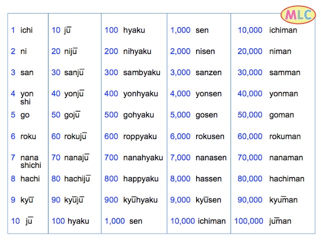 Learn Japanese 【Exercise】 Do you know how to say these numbers