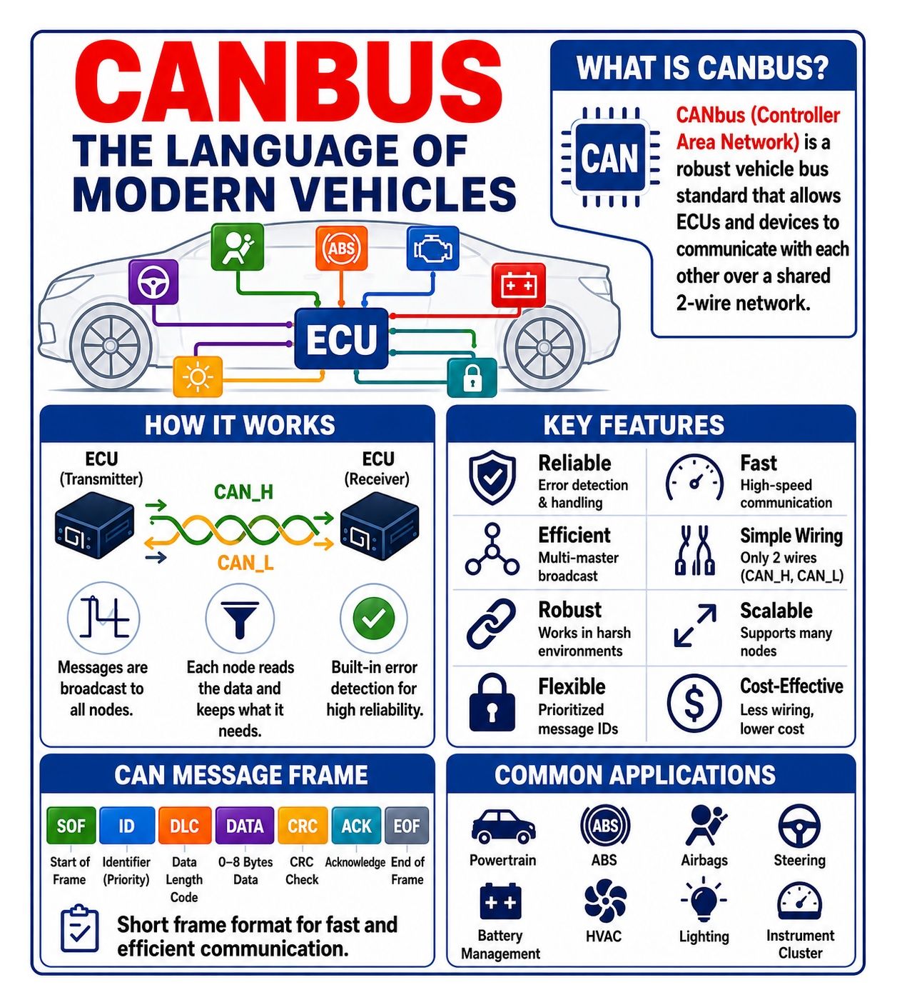What is the can bus connection for?