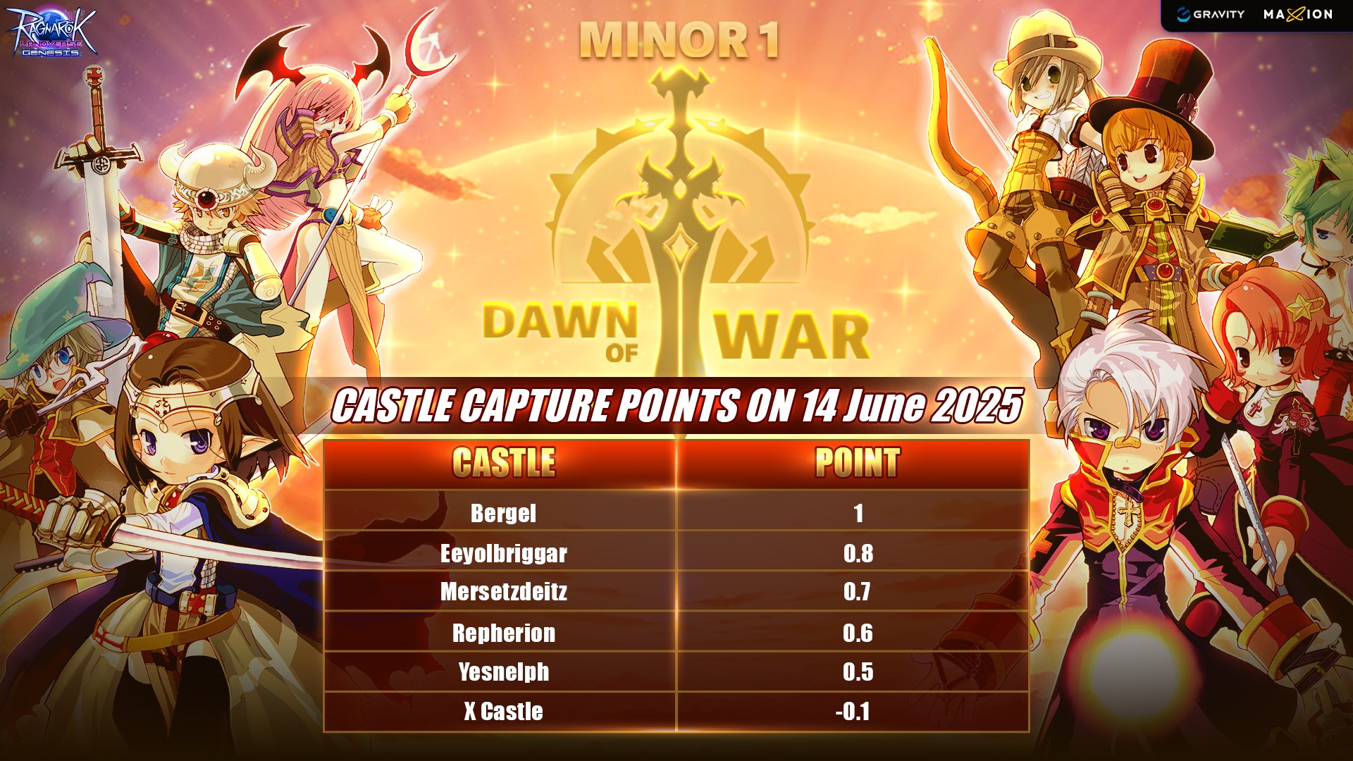 Ragnarok - 🏰 War of Emperium Minor 1 – Castle Score: June 14, 2025 The ...