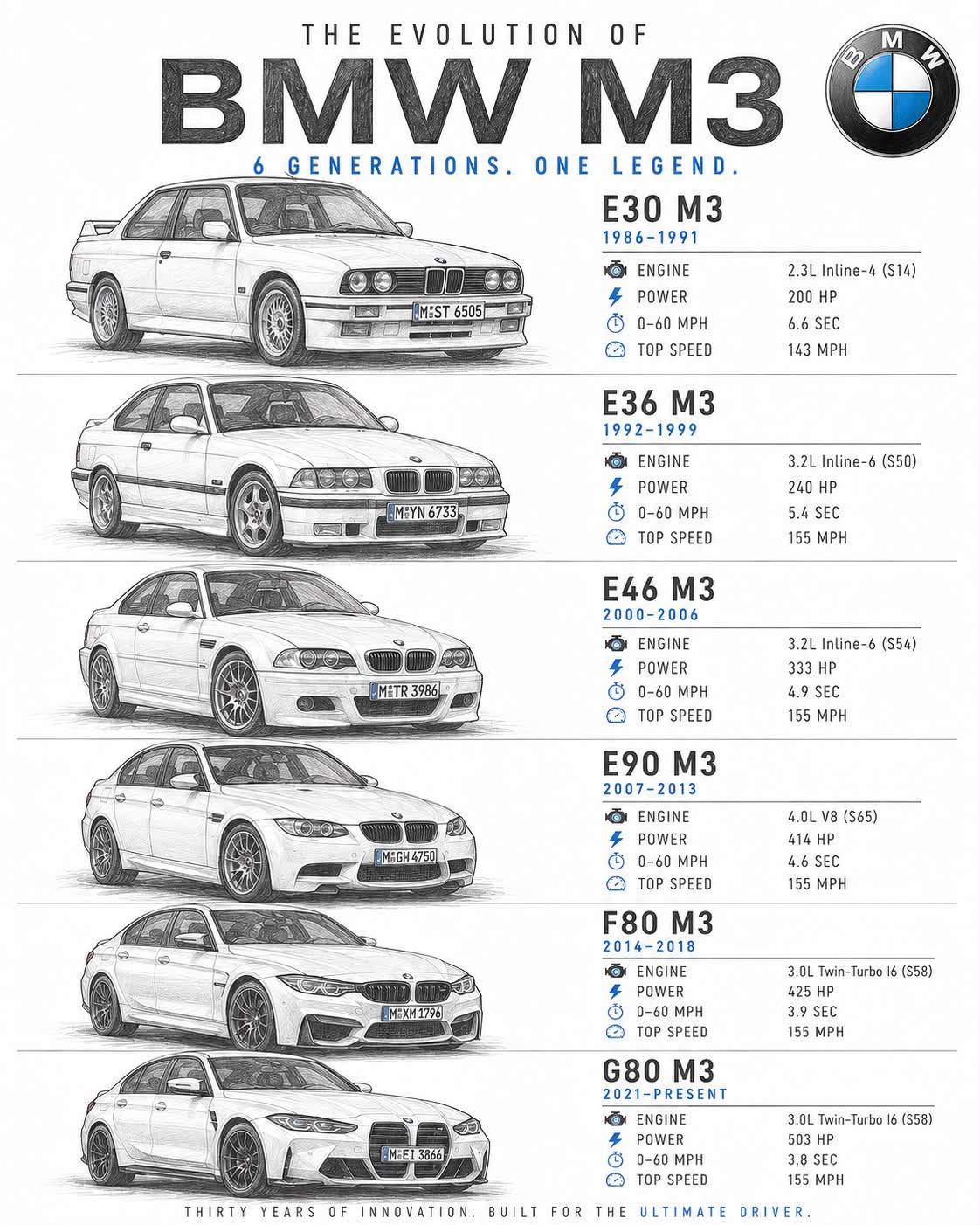 Evolution of the BMW M3: 40 Years of Iconic Generations