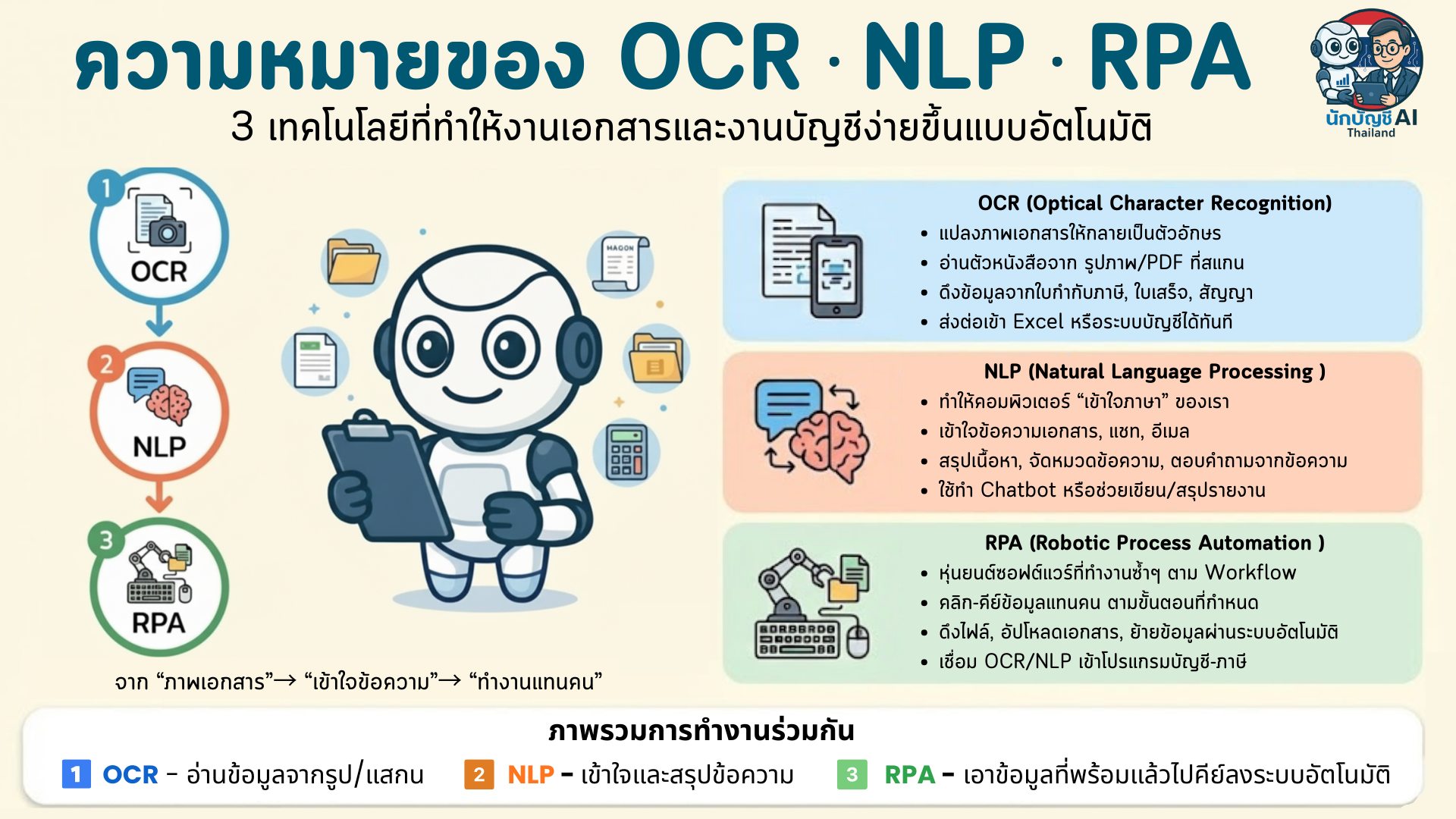 Acc AI Bot - เอไอบัญชีบอท | Chiang Mai