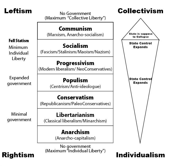 Communism is Cancer | The actual political spectrum | Facebook