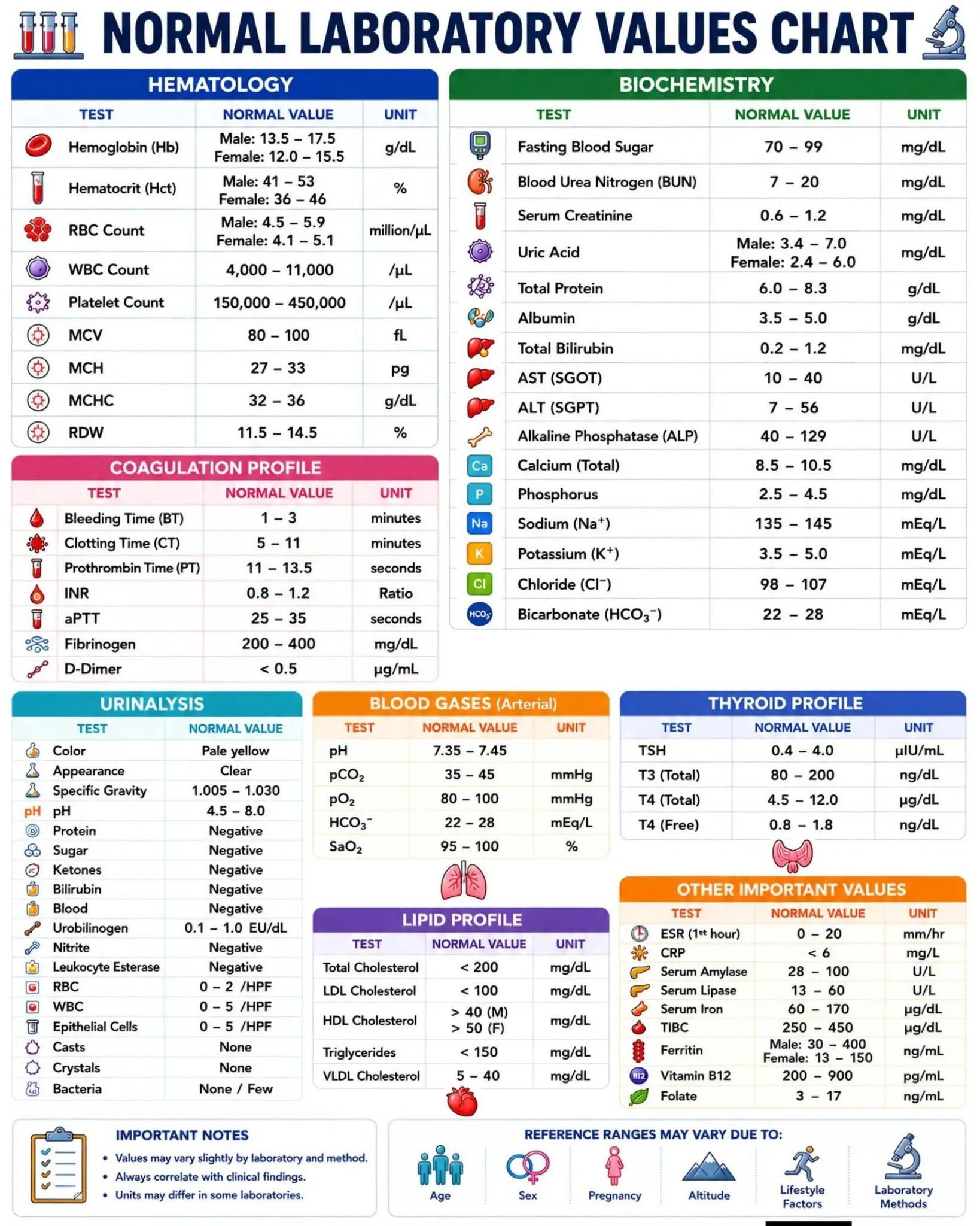 Normal laboratory test values and ranges