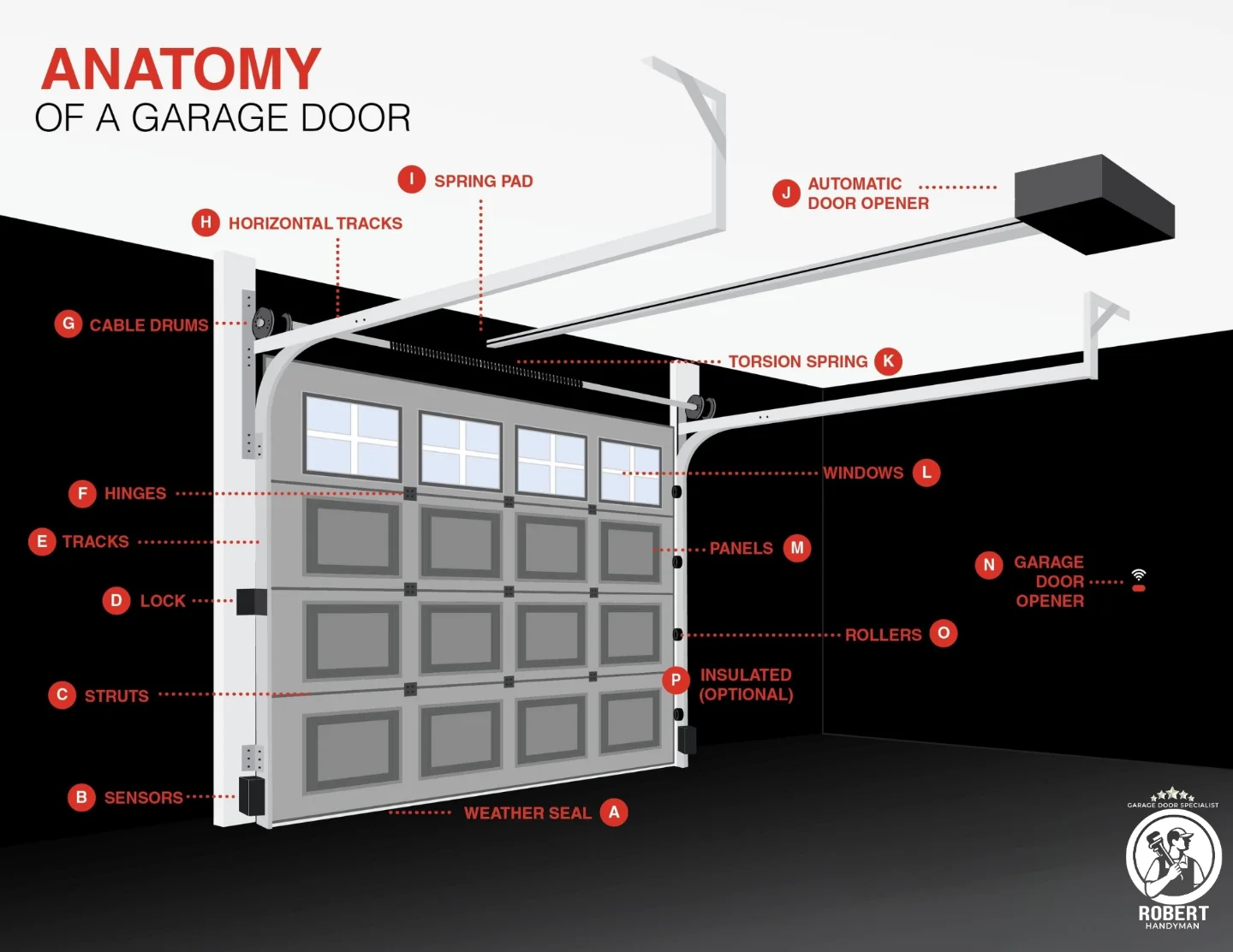 Robert Handyman - ANATOMY OF A GARAGE DOOR! Contact now... | Facebook