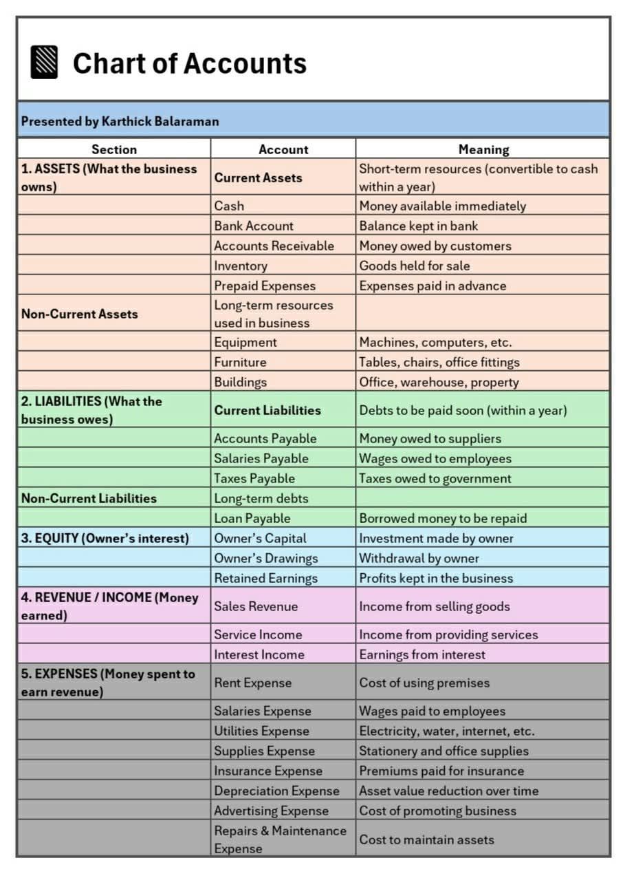 World - 📘 Chart of Accounts – Simplified Every business needs to keep ...