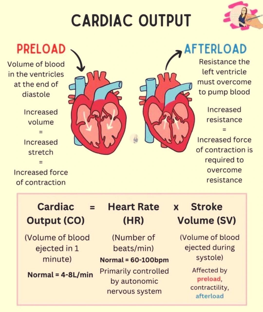 Pinoy - Cardiac Output (CO) 🫀💨 Definition: Cardiac Output is the amount ...