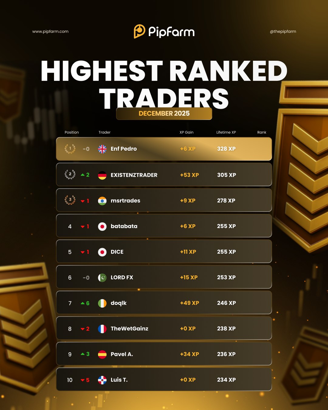 PipFarm - 🏆 XP Leaderboard Update 1️⃣ Enf Pedro, our first-ever Rank 6 ...