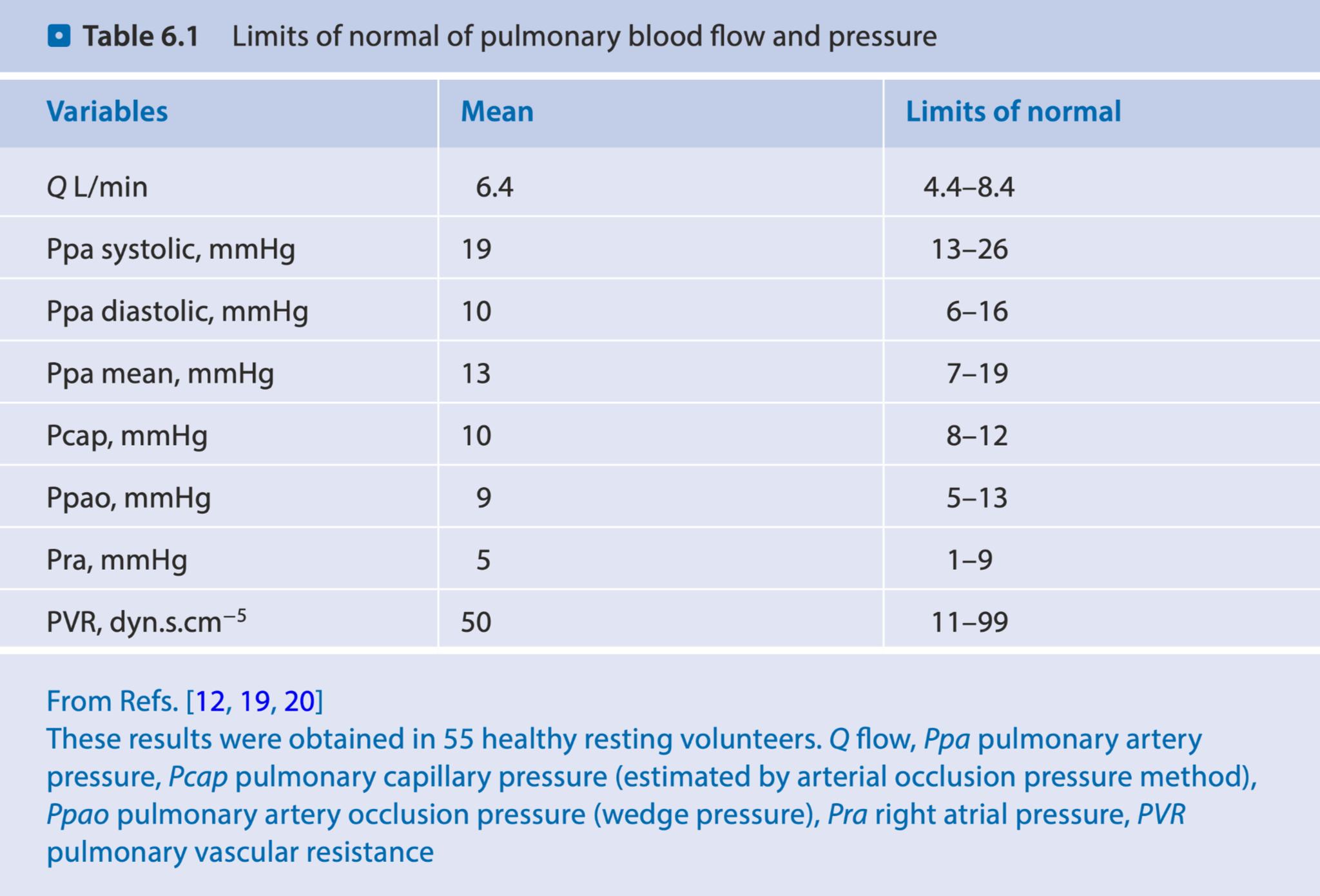 วิกฤติ-ฉุกเฉิน - Fig 6.4: กราฟ PA Occlusion - แสดงการวัด Pulmonary ...