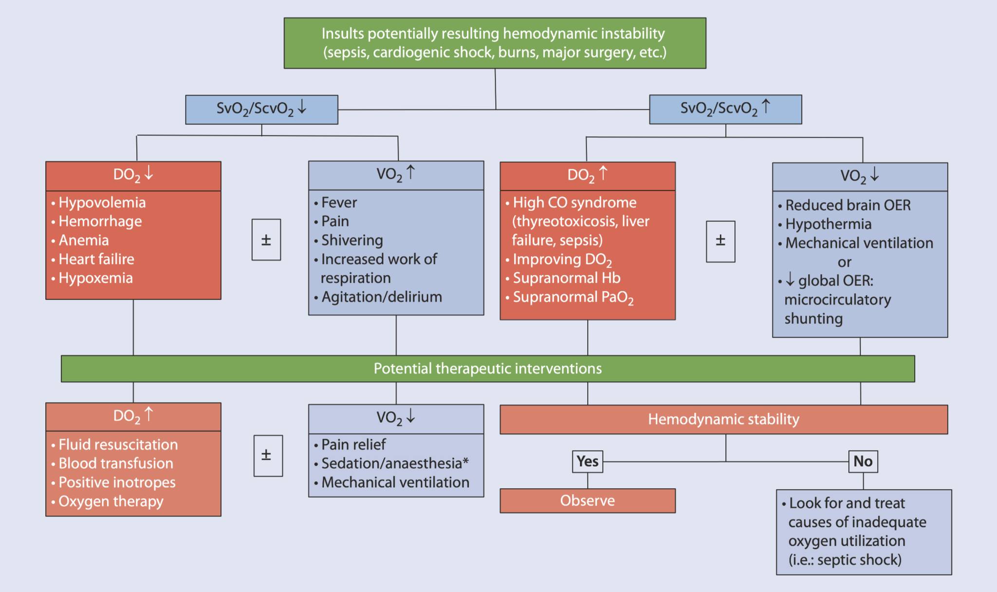 วิกฤติ-ฉุกเฉิน - Fig 15.1: แผนผังการตัดสินใจ - แสดงสาเหตุของ Low ScvO₂ ...