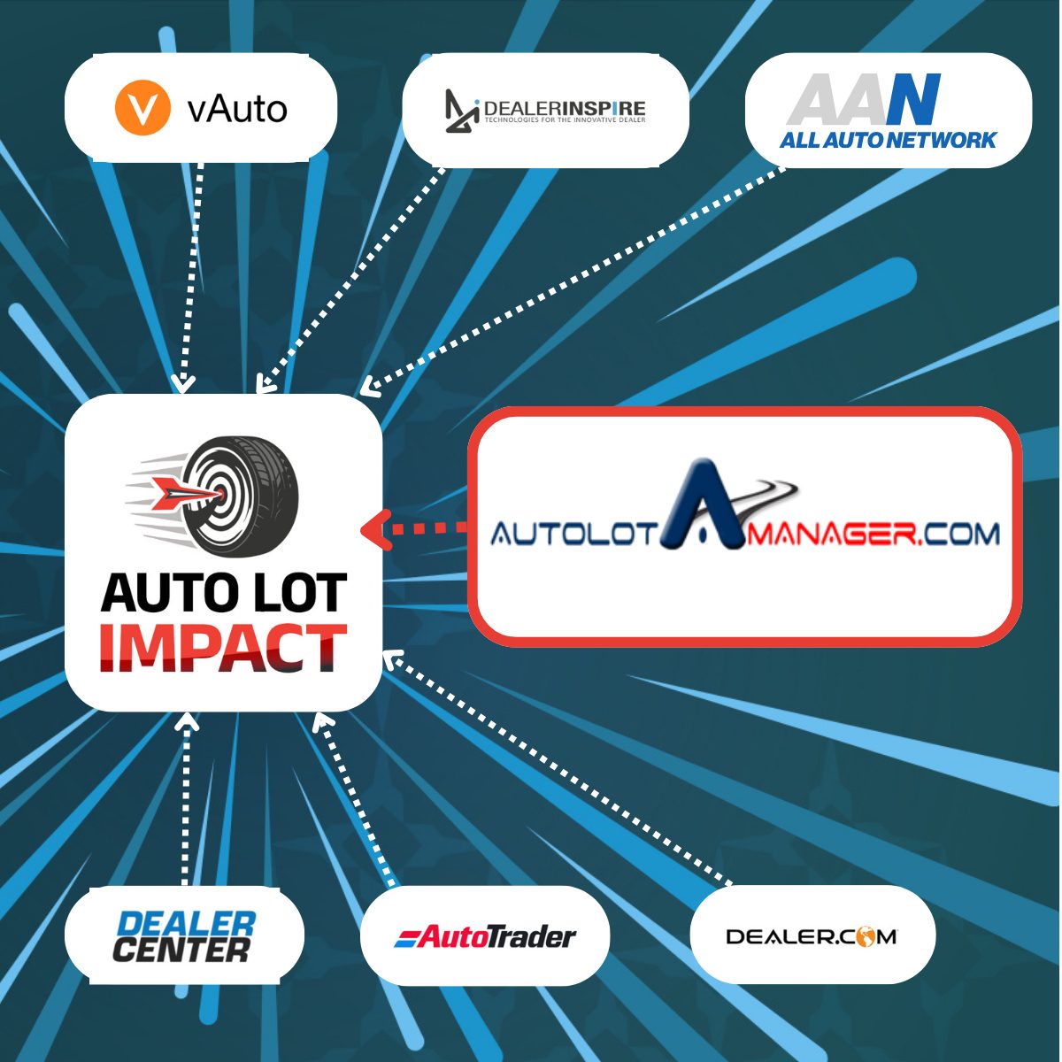 Auto - Big news! 🎉 We just launched our integration with Auto Lot ...