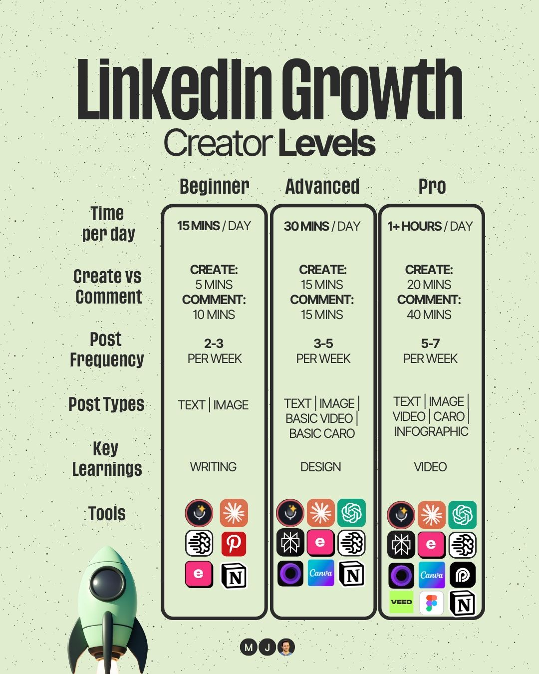 Growth - Posting on LinkedIn but not growing? Here’s a roadmap for ...