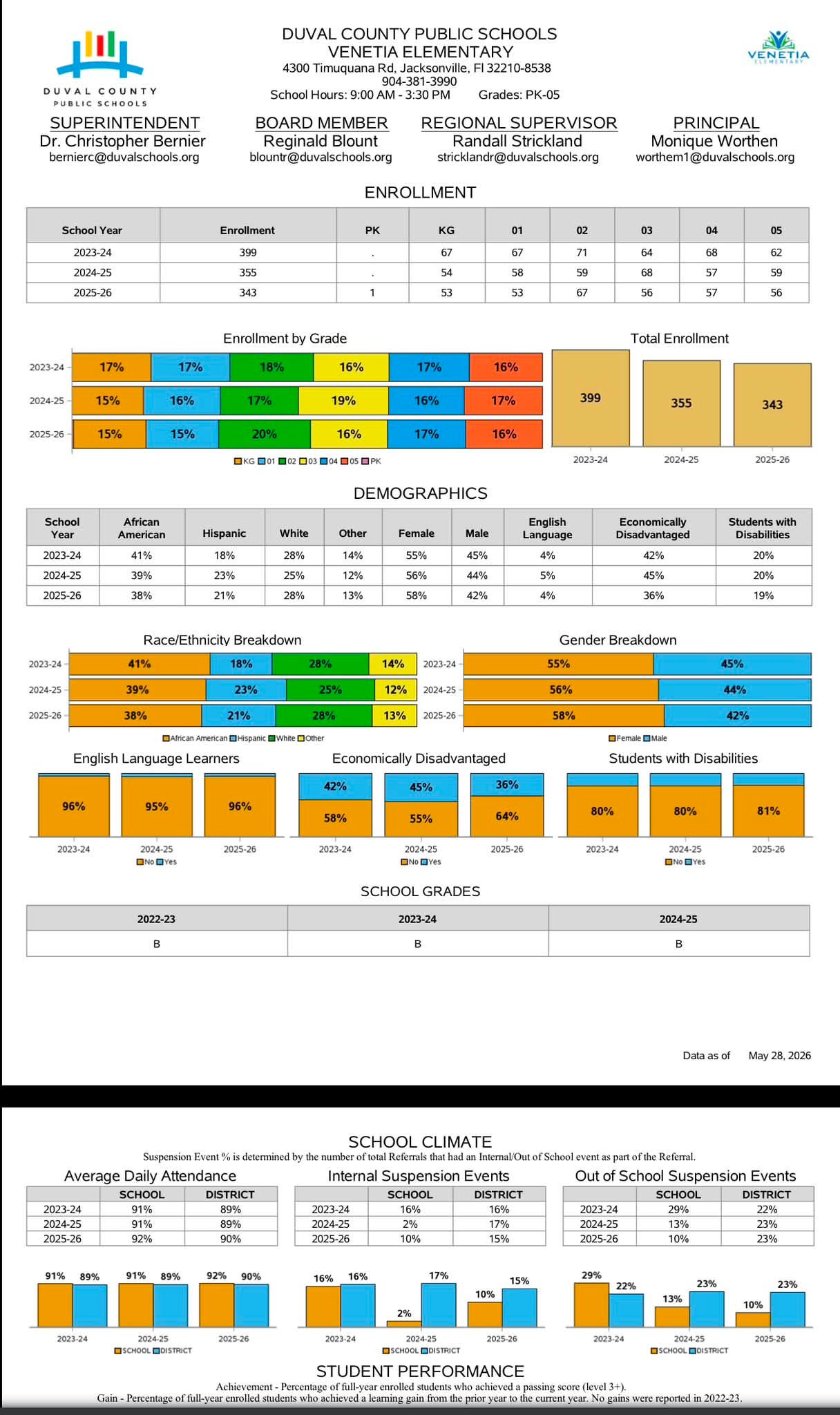 Double Duce – School Breakdown Duval County school reports and data | Jacksonville, FL