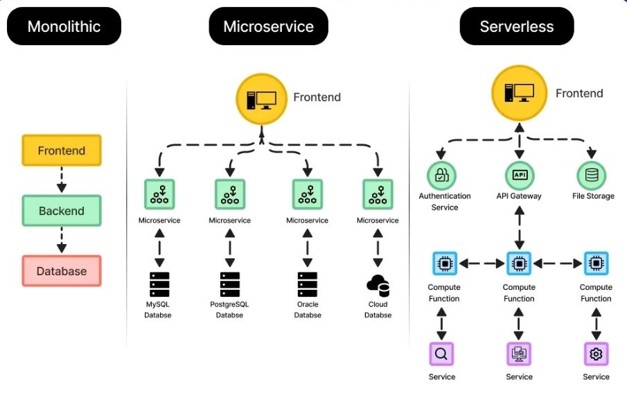 The Dev - 📌 Software Design Patterns #Monolithic Architecture A ...