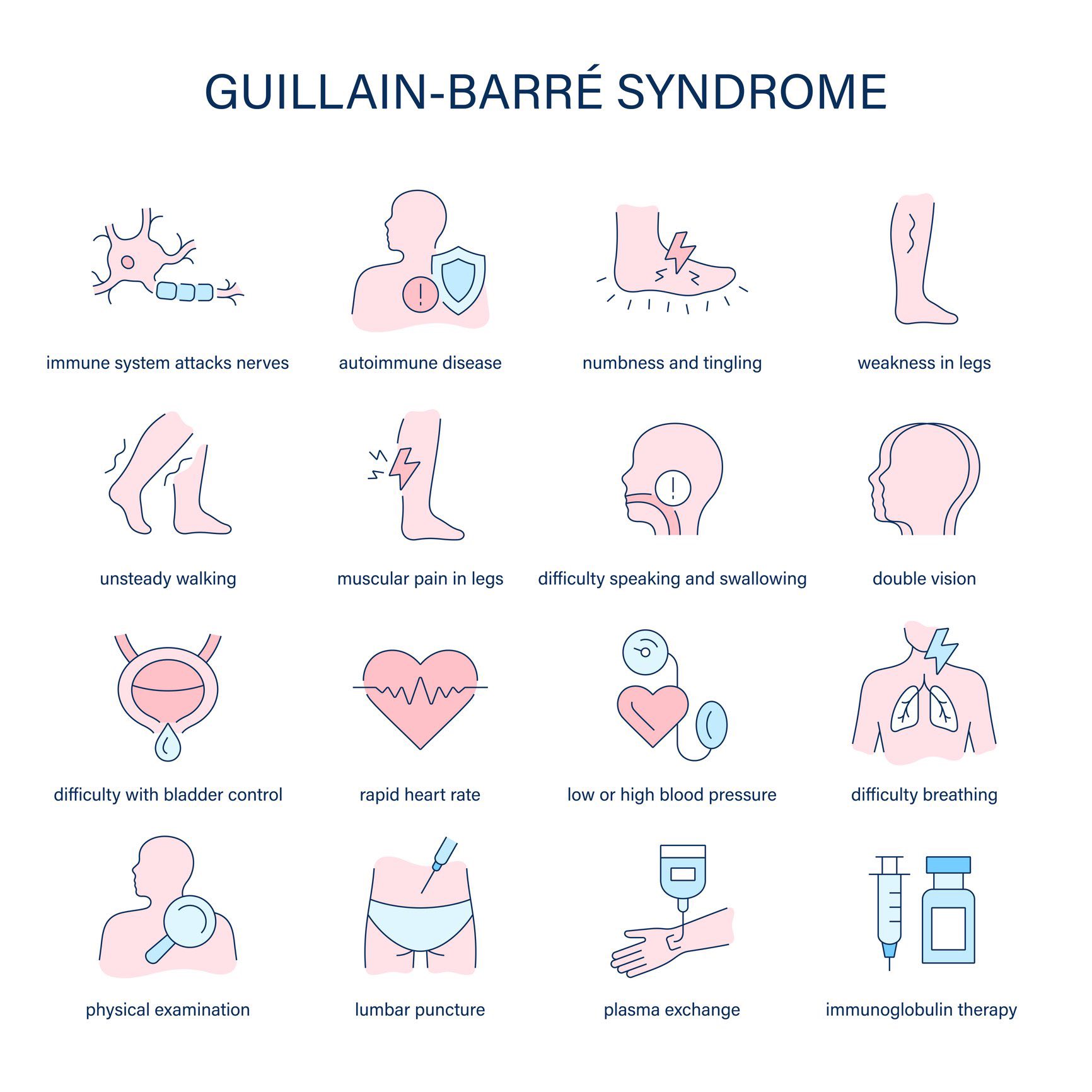 LEARN - Guillain-Barré Syndrome (GBS): GBS is an acute immune-mediated ...