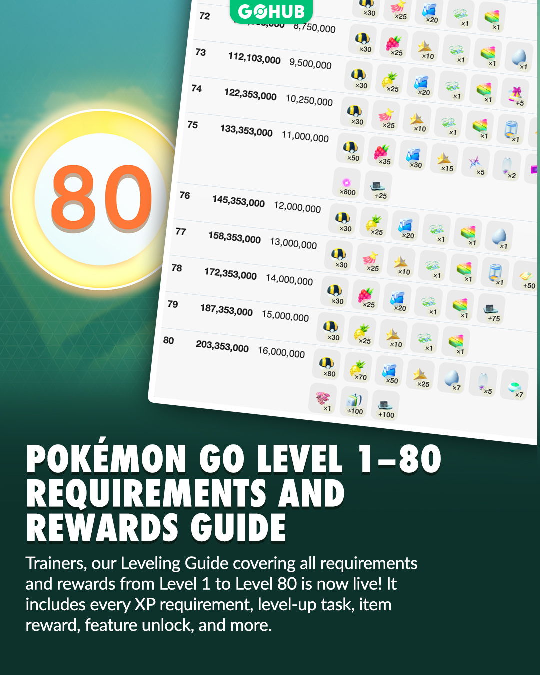 Pokémon GO level 71-80 tasks and rewards