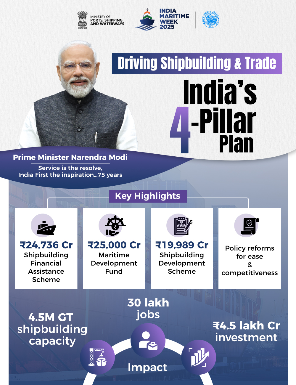 Over the last decade, India’s... - India Maritime Week | Facebook