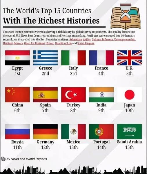 🏛The World's Top 15 Countries With the... - Geographic Enigma | Facebook