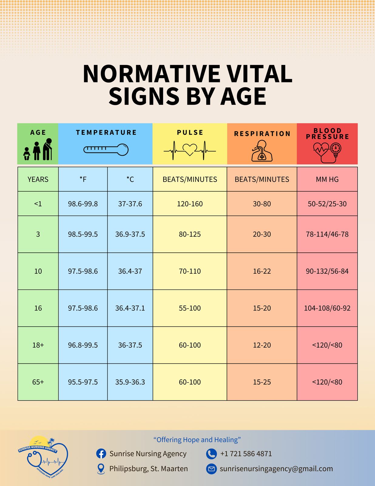What are vital signs?