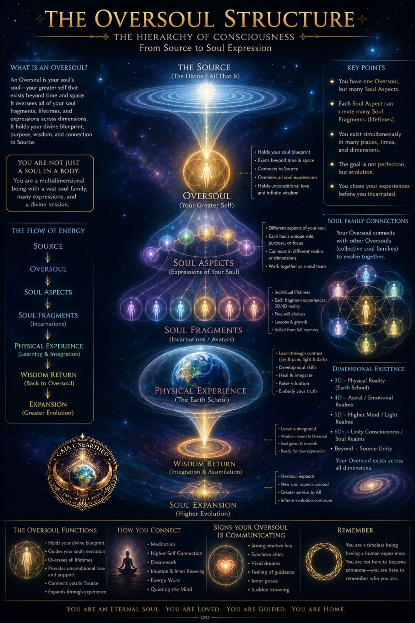 What is the oversoul and its role in human consciousness