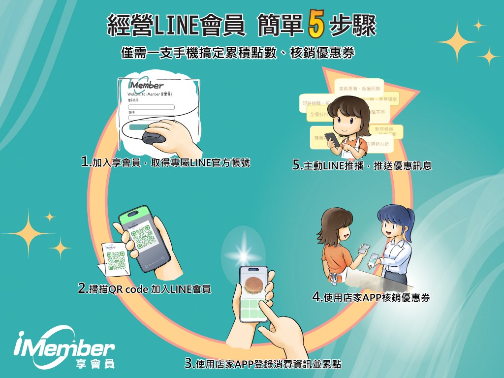 享會員imember | Jhongjheng District