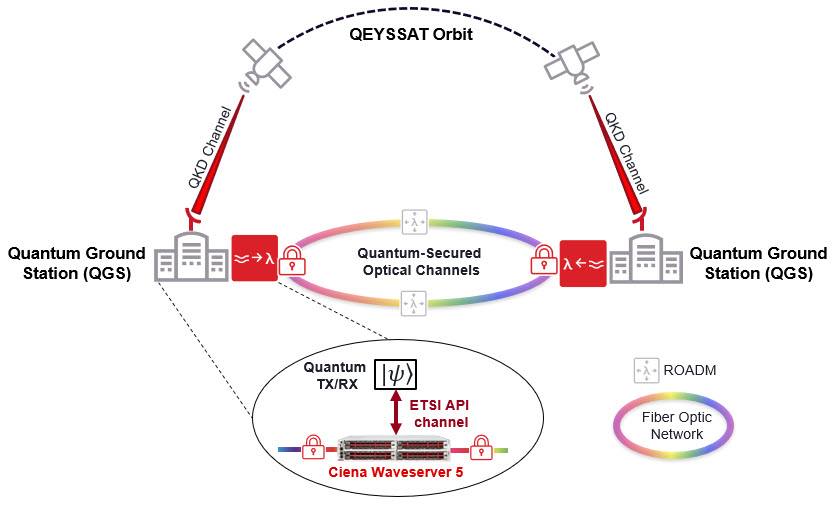 TECH - ⚡️1.6 Terabits Per Second? Quantum-secure optical network ...