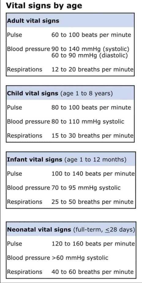 Pinoy - VITAL SIGNS ACCORDING to AGE Vital signs are measurements of ...