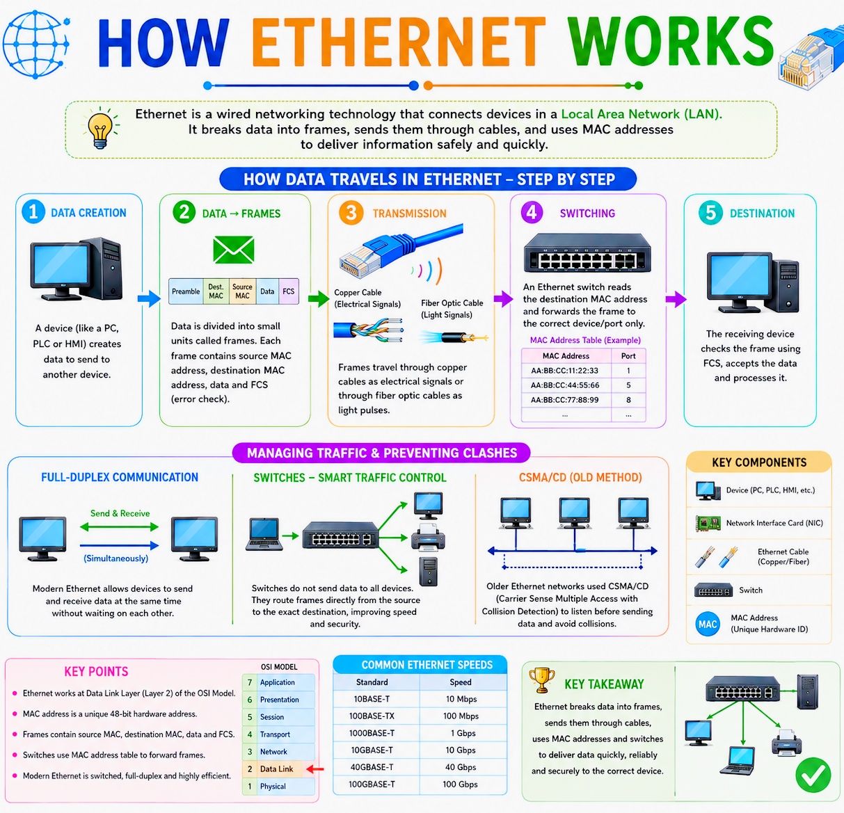 How Ethernet works: a complete guide to Ethernet networking