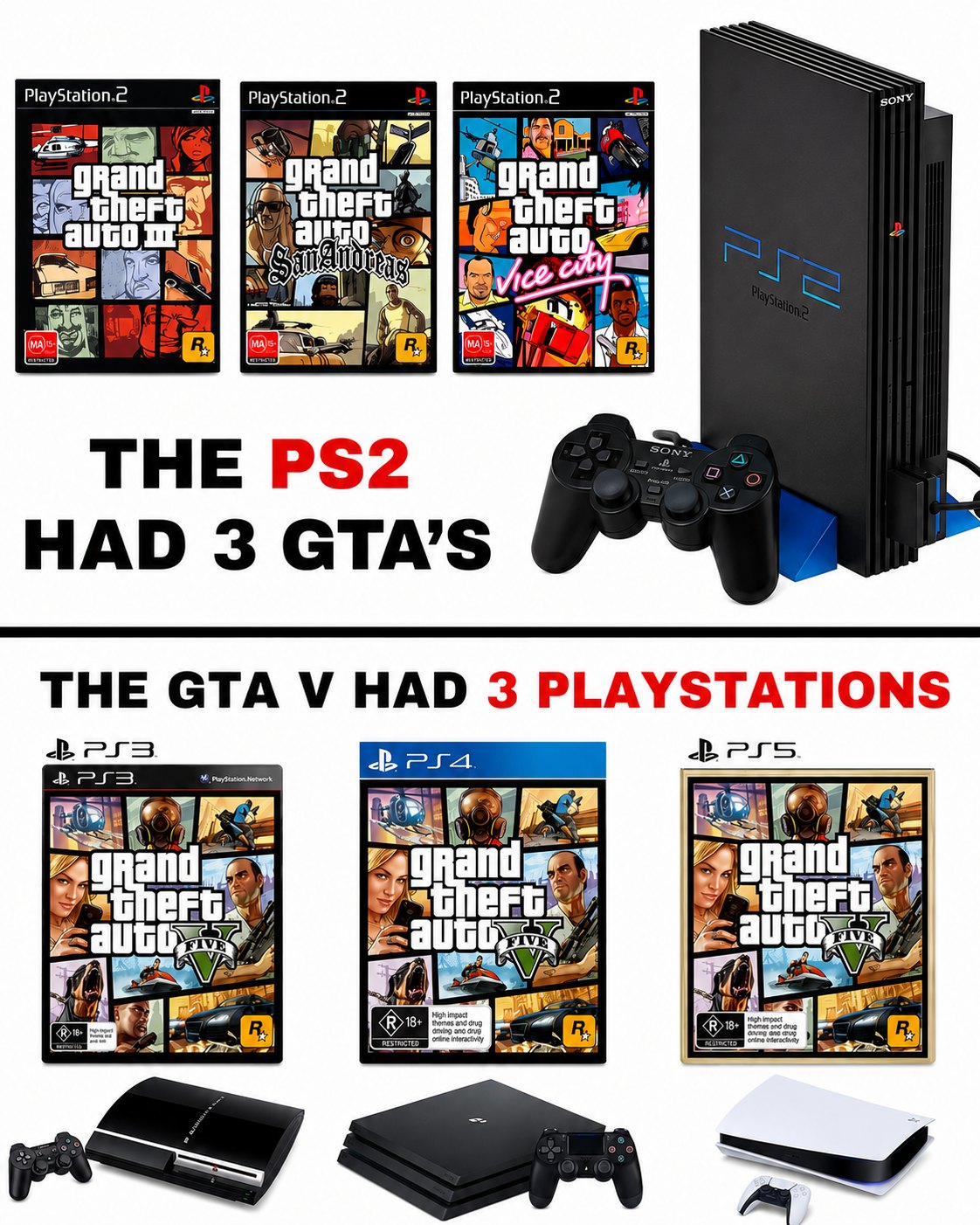PlayStation 2 had 3 GTA's GTA 5 had 3 PlayStation's 🤣 #Ps5