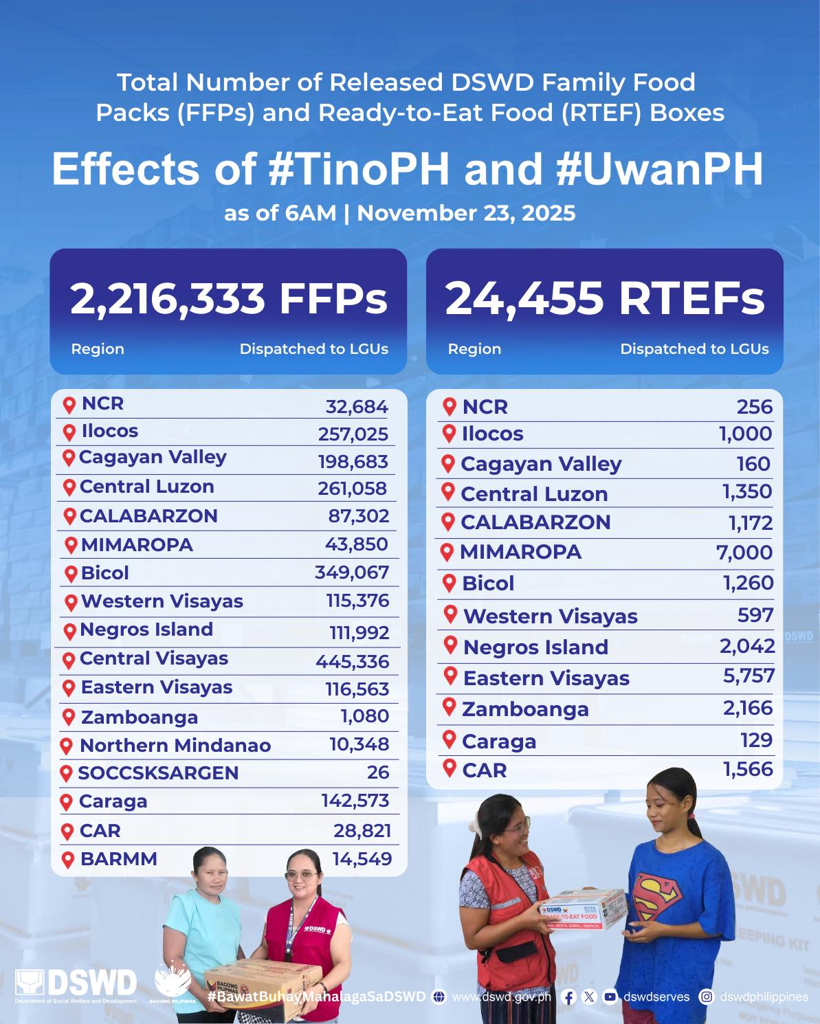 XFM - TINGNAN: As of 6 AM ngayong Linggo (Nobyembre 23), umabot na sa ...