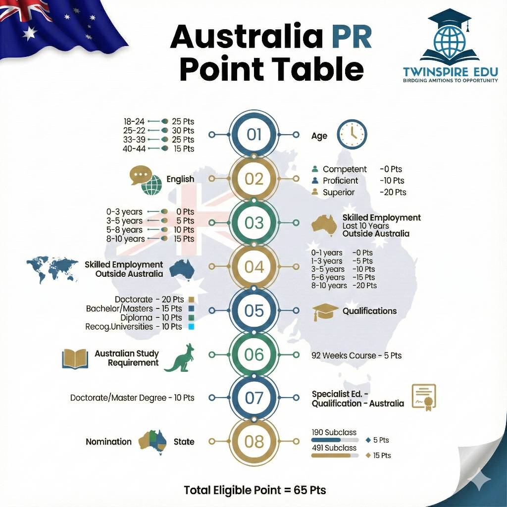 Twinspire - 🇦🇺 Planning your move to Australia? Understanding the ...