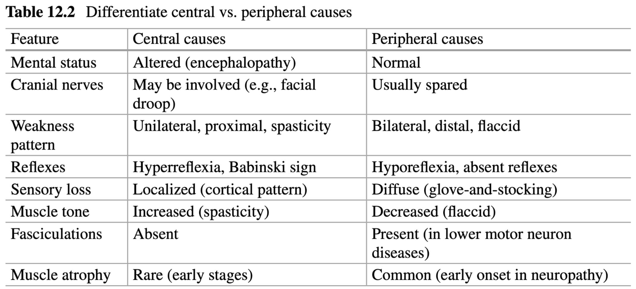 วิกฤติ-ฉุกเฉิน - 📋 Table 12.2: ตารางเปรียบเทียบ Central vs Peripheral ...