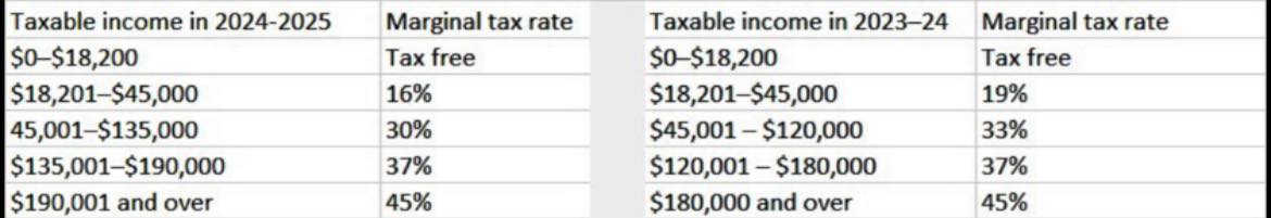 Virtual - 📢 Tax Cut 🚩 to Individual income tax rates starting from 1 ...