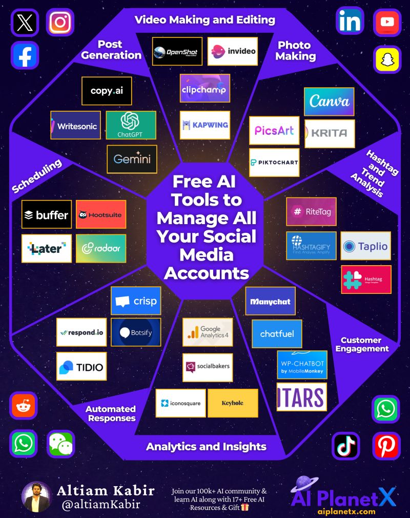 Infographics - Free AI Tools to Manage All Your Social Media Accounts ...
