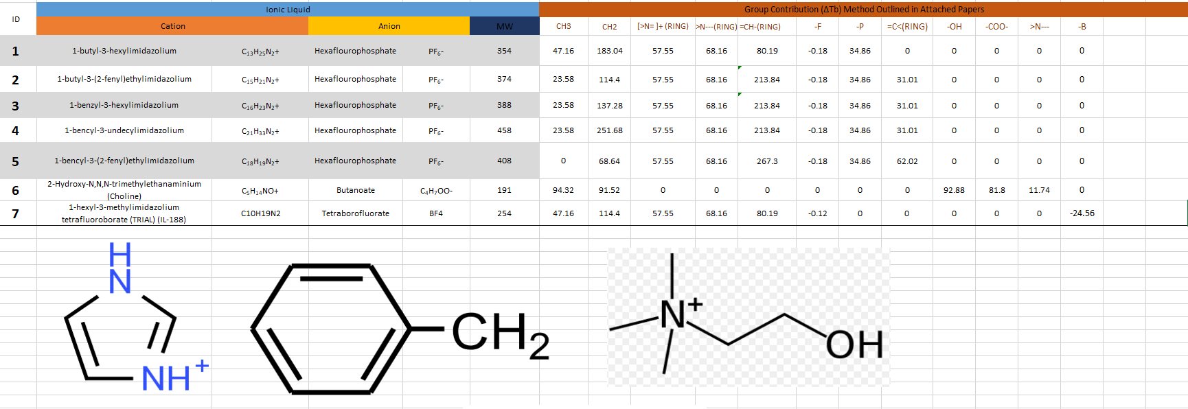 Chemical Process Design & Simulations