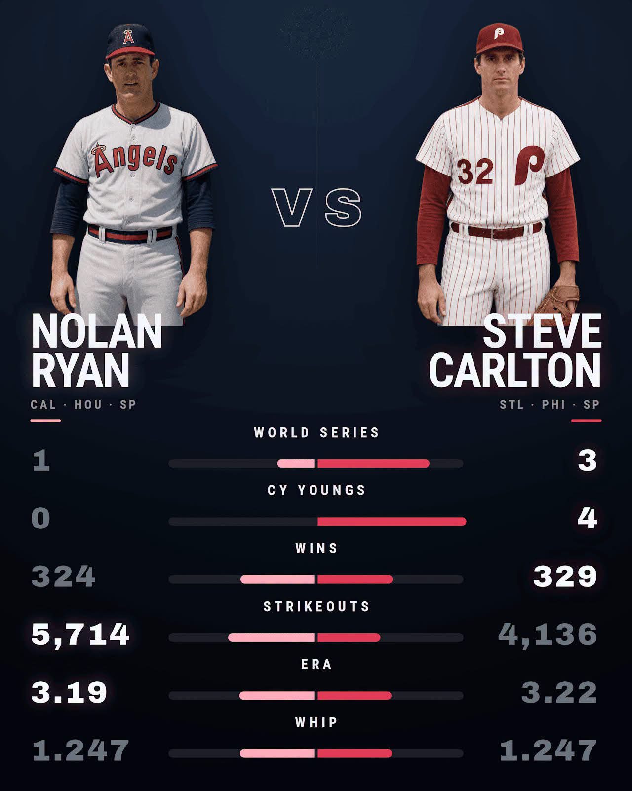 Randy Johnson was better than Nolan Ryan.